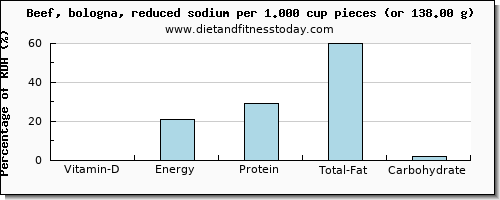 vitamin d and nutritional content in beef